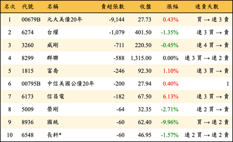 上櫃：券商當日賣超張數排行榜