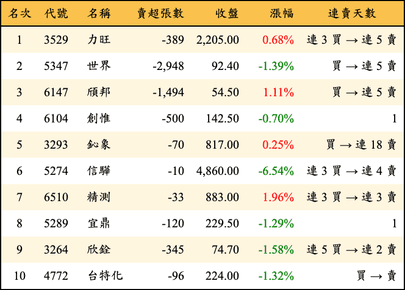 上櫃：投信當日賣超金額排行榜