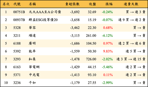上櫃：外資當日賣超張數排行榜