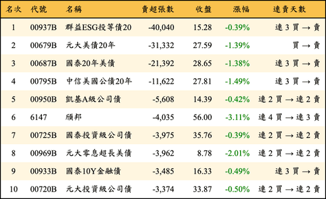 上櫃：三大法人當日賣超張數排行榜