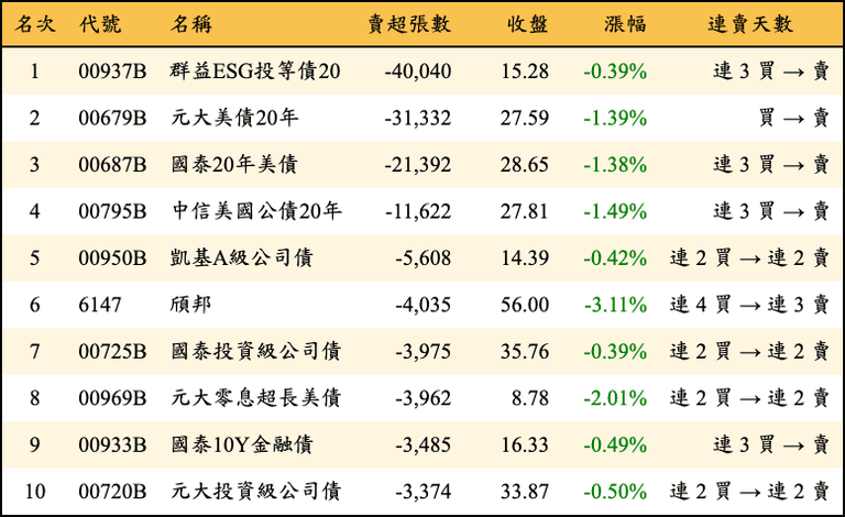 上櫃：三大法人當日賣超張數排行榜