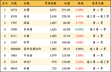 上櫃：三大法人當日買超張數排行榜