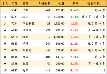 上櫃：券商當日賣超金額排行榜