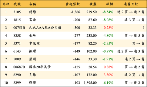 上櫃：券商當日賣超張數排行榜