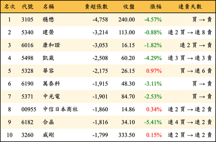 上櫃：外資當日賣超張數排行榜