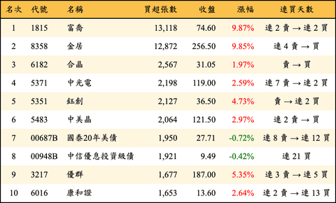上櫃：三大法人當日買超張數排行榜