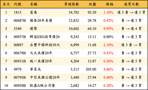 上櫃：三大法人當日買超張數排行榜