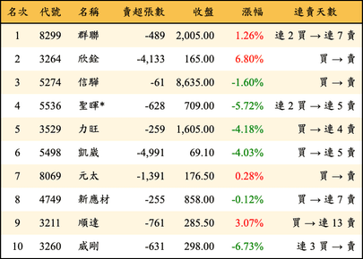 上櫃：三大法人當日賣超金額排行榜