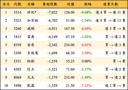 上櫃：外資當日賣超張數排行榜