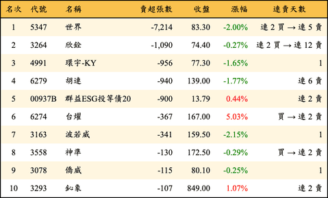 上櫃：投信當日賣超張數排行榜