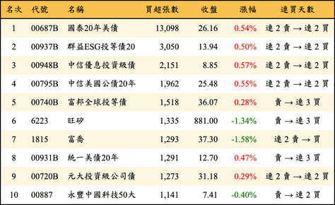 上櫃：三大法人當日買超張數排行榜