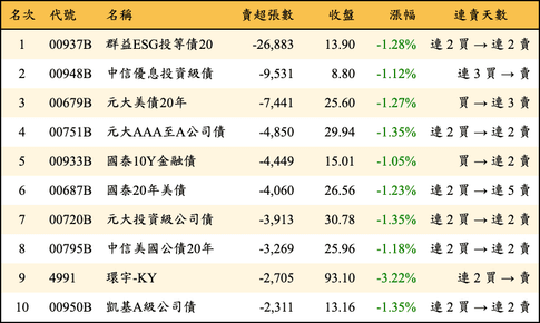 上櫃：外資當日賣超張數排行榜