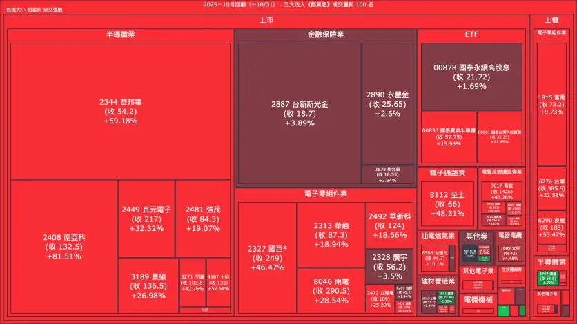 2025－10月回顧：三大法人《都買超》《都賣超》