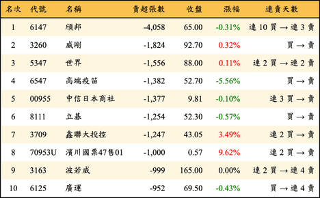 上櫃：外資當日賣超張數排行榜