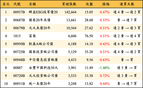 上櫃：三大法人當日買超張數排行榜