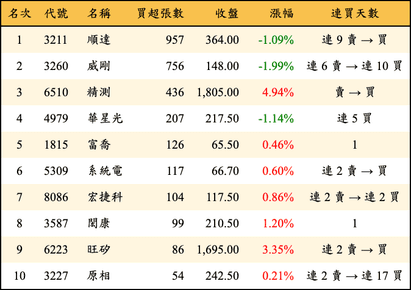 上櫃：投信當日買超張數排行榜