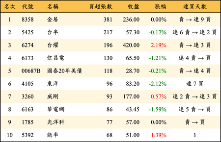 上櫃：券商當日買超張數排行榜