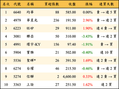 上櫃：券商當日買超金額排行榜