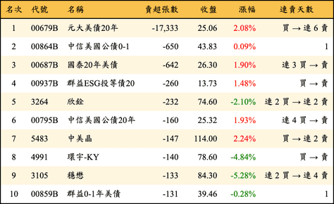 上櫃：券商當日賣超張數排行榜