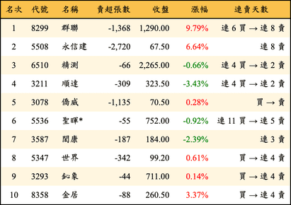 上櫃：投信當日賣超金額排行榜