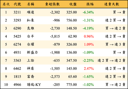 上櫃：三大法人當日賣超金額排行榜