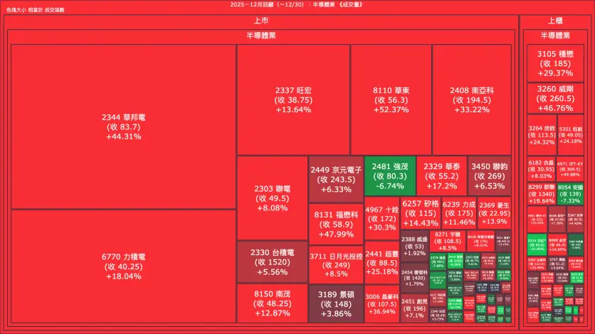 2025－12月回顧：半導體業成交量、漲跌幅與買賣超
