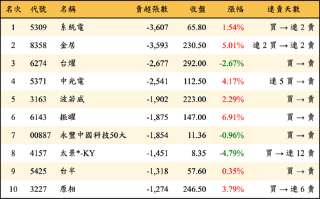 上櫃：外資當日賣超張數排行榜