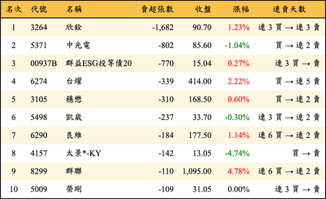 上櫃：券商當日賣超張數排行榜