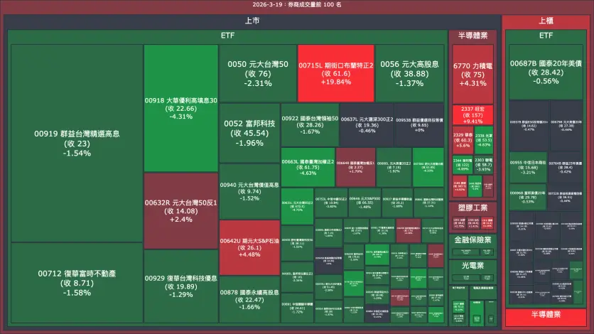 2026-3-19：券商成交量、買賣超與漲跌幅