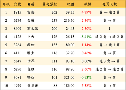上櫃：券商當日買超張數排行榜