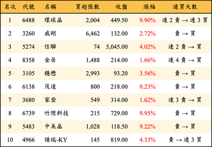 上櫃：外資當日買超金額排行榜