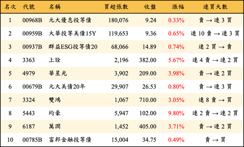 上櫃：三大法人當日買超金額排行榜