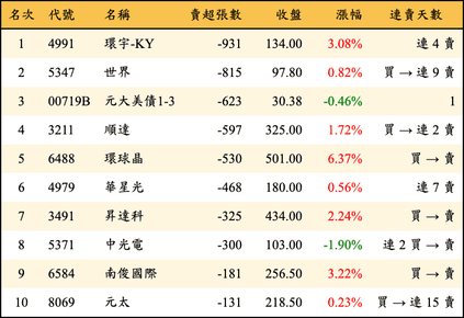 上櫃：投信當日賣超張數排行榜