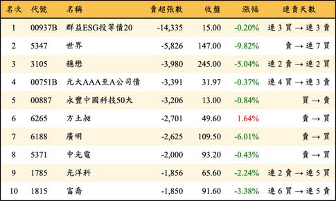 上櫃：外資當日賣超張數排行榜