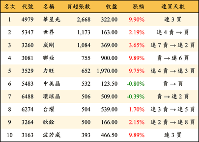 上櫃：投信當日買超張數排行榜