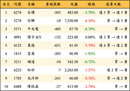 上櫃：券商當日賣超金額排行榜
