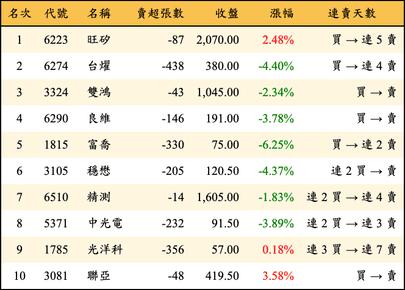 上櫃：券商當日賣超金額排行榜