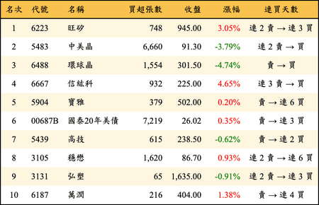 上櫃：外資當日買超金額排行榜