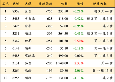 上櫃：投信當日賣超張數排行榜