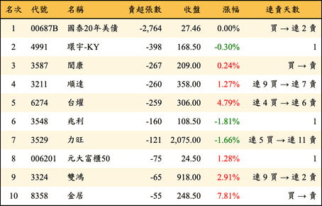 上櫃：投信當日賣超張數排行榜