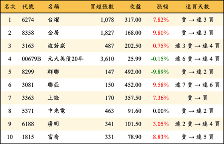 上櫃：券商當日買超金額排行榜