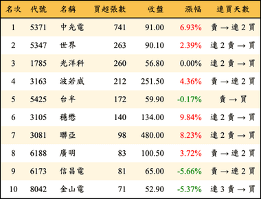 上櫃：券商當日買超張數排行榜