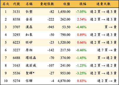 上櫃：券商當日賣超金額排行榜