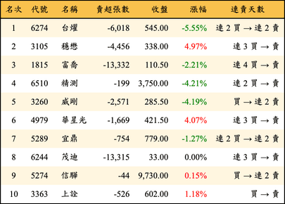 上櫃：三大法人當日賣超金額排行榜