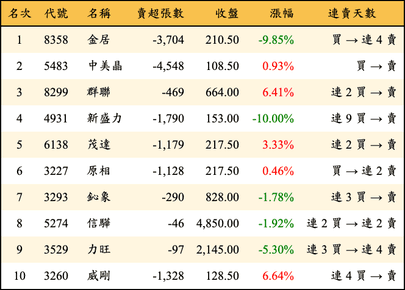 上櫃：外資當日賣超金額排行榜