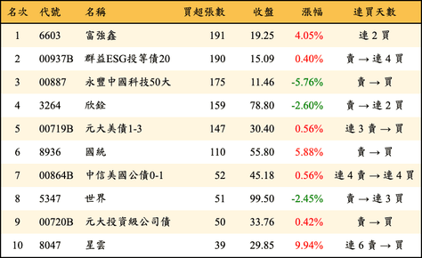 上櫃：券商當日買超張數排行榜