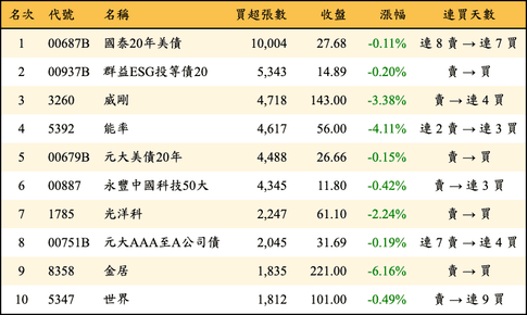 上櫃：三大法人當日買超張數排行榜