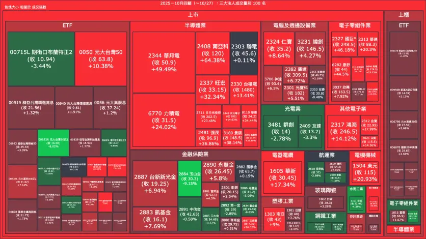 2025－10月回顧：三大法人成交量與買賣超