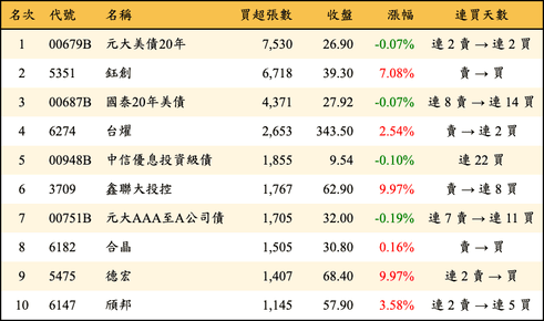 上櫃：三大法人當日買超張數排行榜