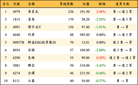 上櫃：券商當日買超張數排行榜